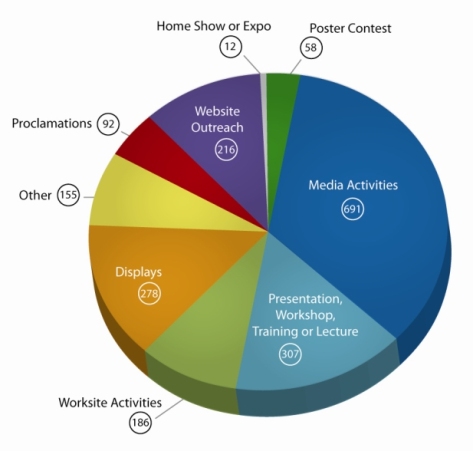 Breakdown by category