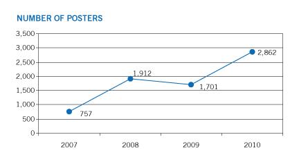Number of Posters